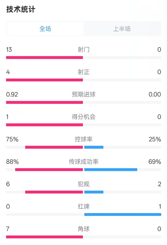  巴薩半場(chǎng)2-0皇社數(shù)據(jù)：射門13-0，射正4-0，控球75%-25%，紅牌0-1