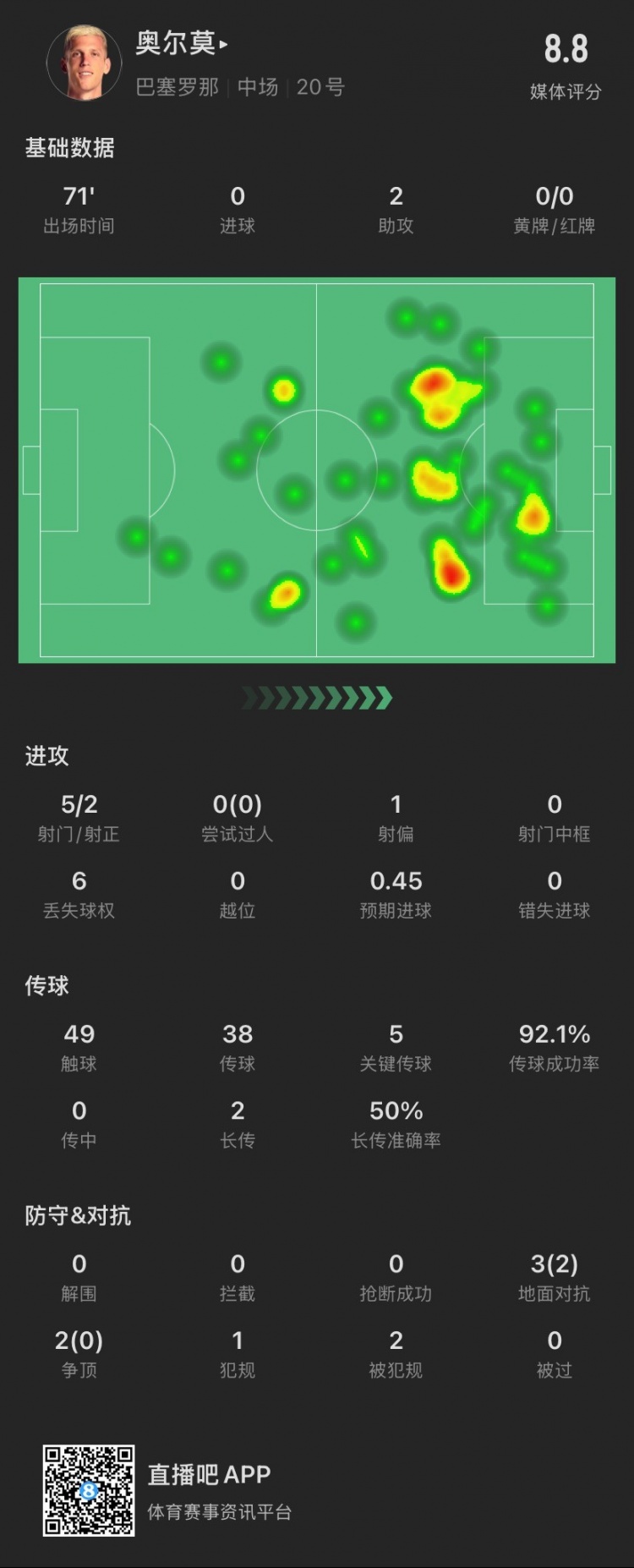  奧爾莫本場：助攻雙響，5次關鍵傳球，5次對抗成功2次，獲評8.8分