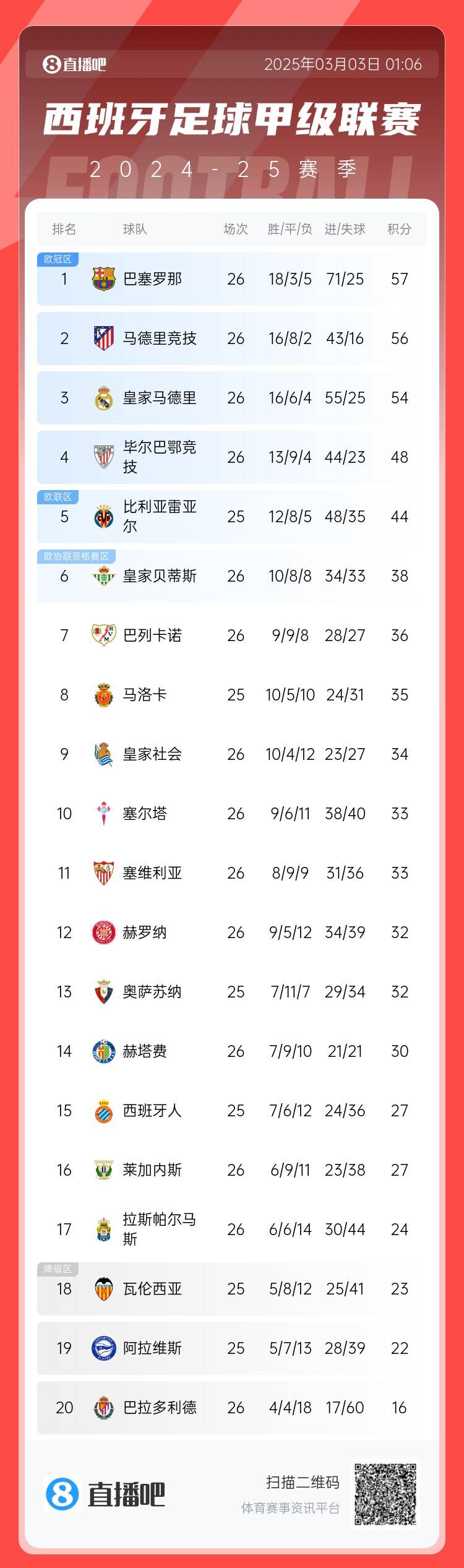  西甲積分榜：巴薩聯(lián)賽6連勝&1分領(lǐng)跑，馬競(jìng)第二、皇馬第三