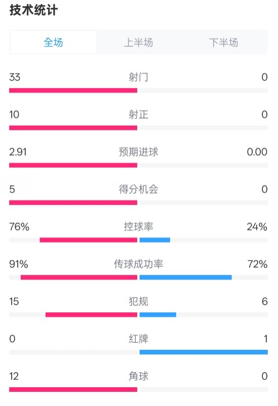  全面壓制！巴薩4-0皇社數(shù)據(jù)：射門(mén)33-0，射正10-0，控球率76%-24%