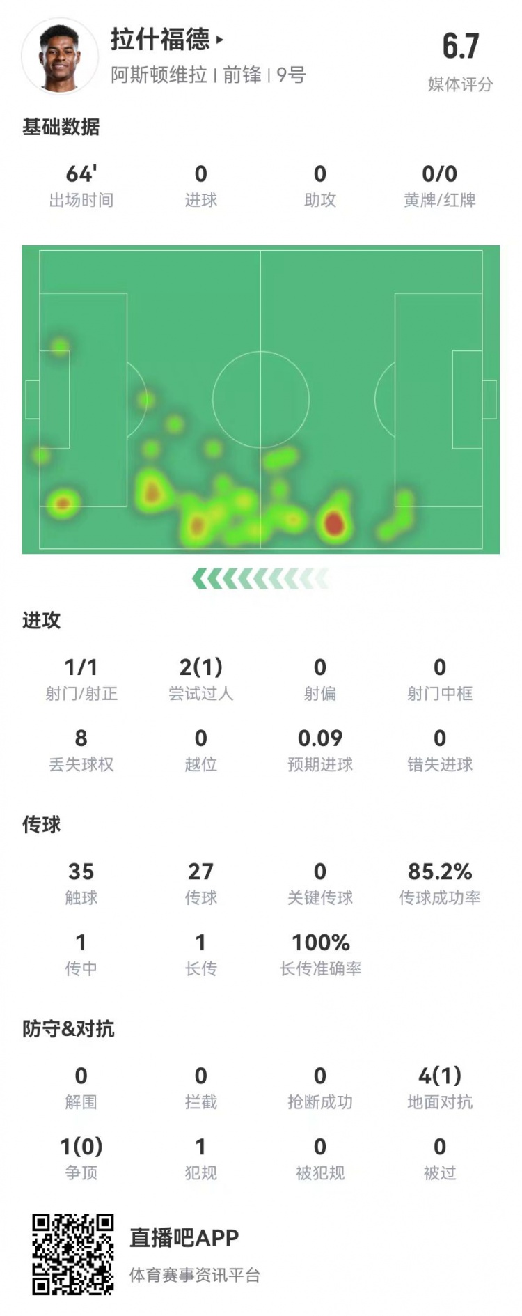 存在感低!拉什福德本場1射0正&0關鍵傳球 5對抗1成功 獲評6.7分