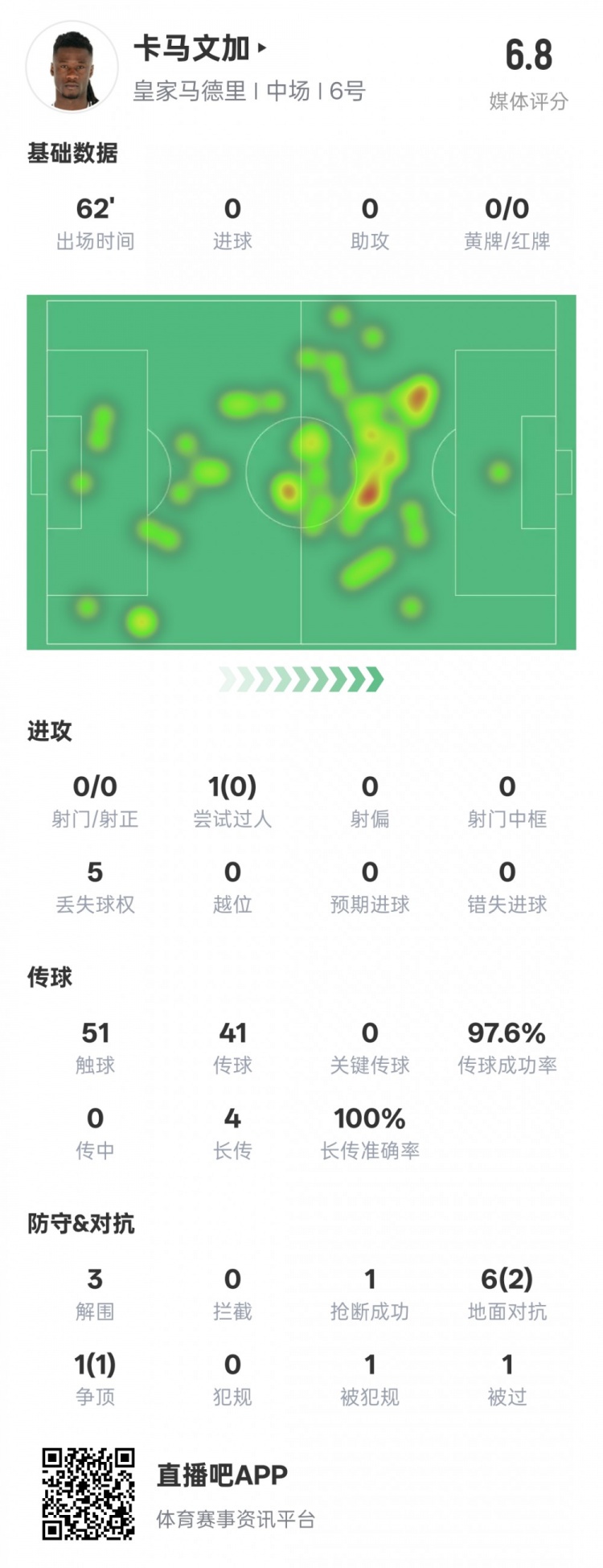  卡馬文加本場數據：傳球成功率97.6%&3解圍1搶斷，評分6.8