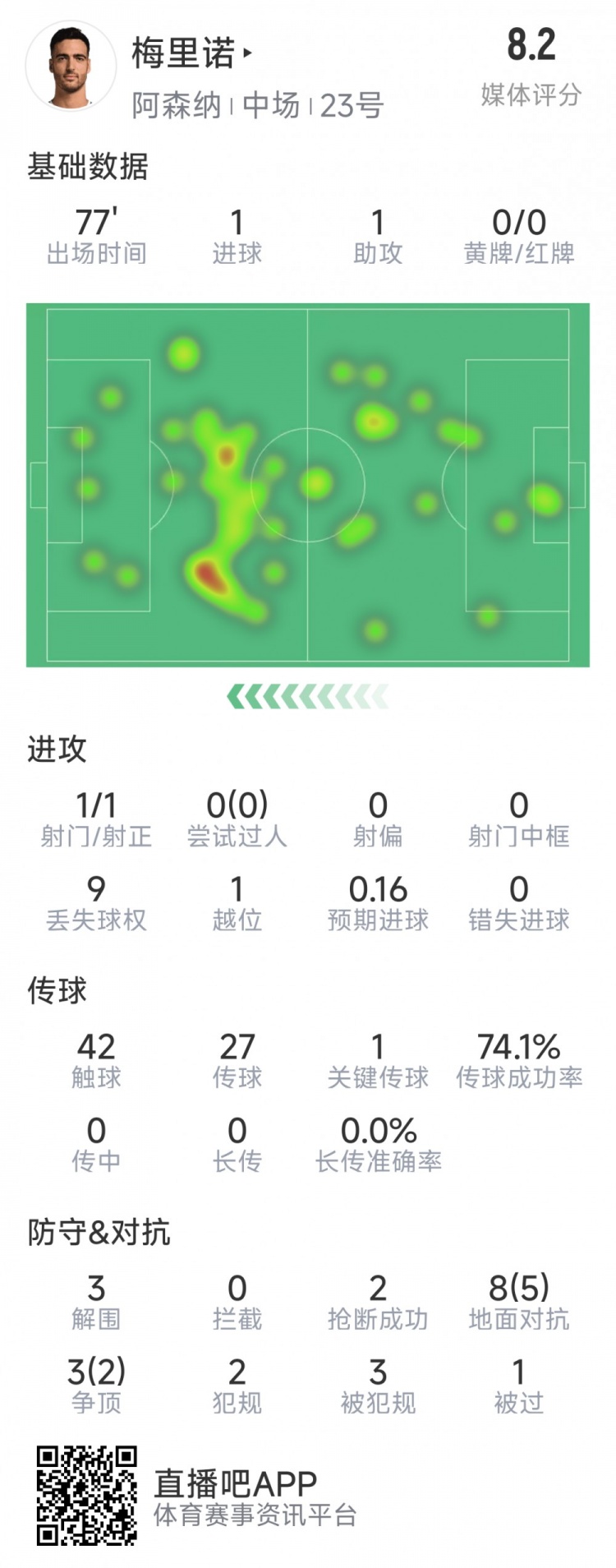  梅里諾本場數(shù)據(jù)：1球1助攻，1次射門，3解圍，2搶斷，評分8.2分