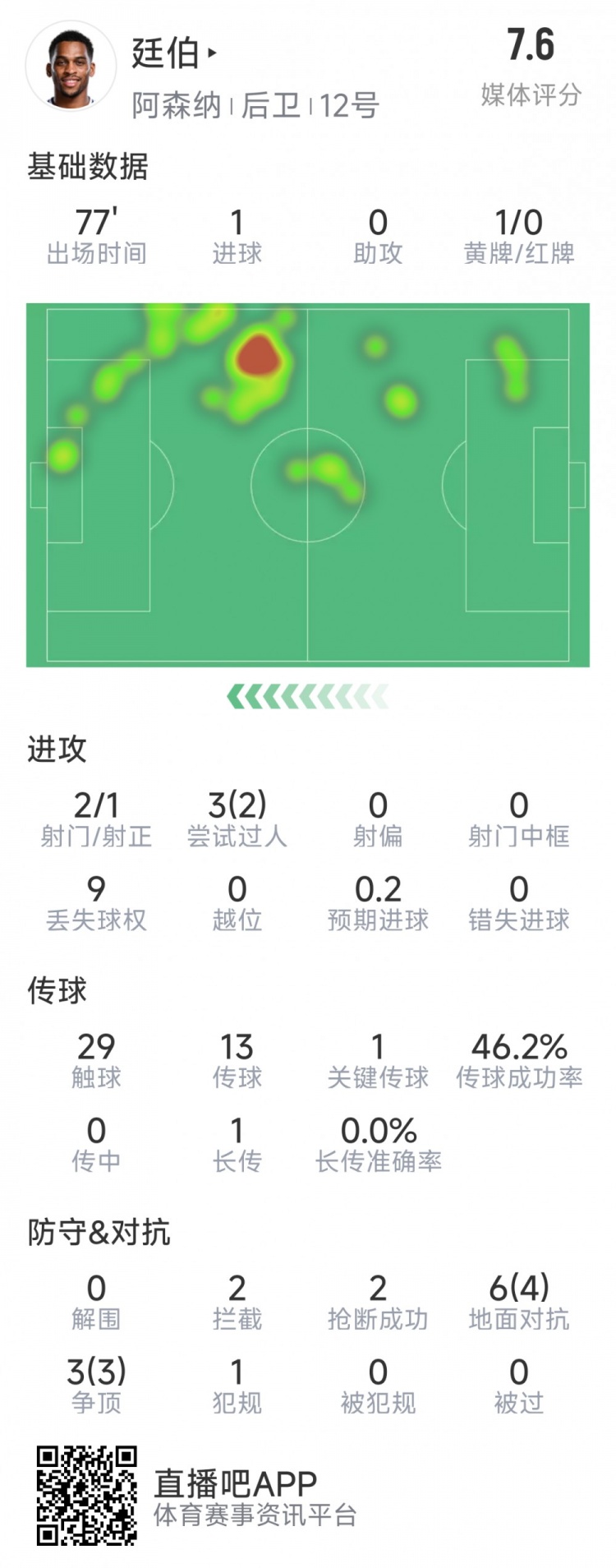  廷伯本場數(shù)據(jù)：1粒進球，2次射門，2攔截，2搶斷，9對抗7成功