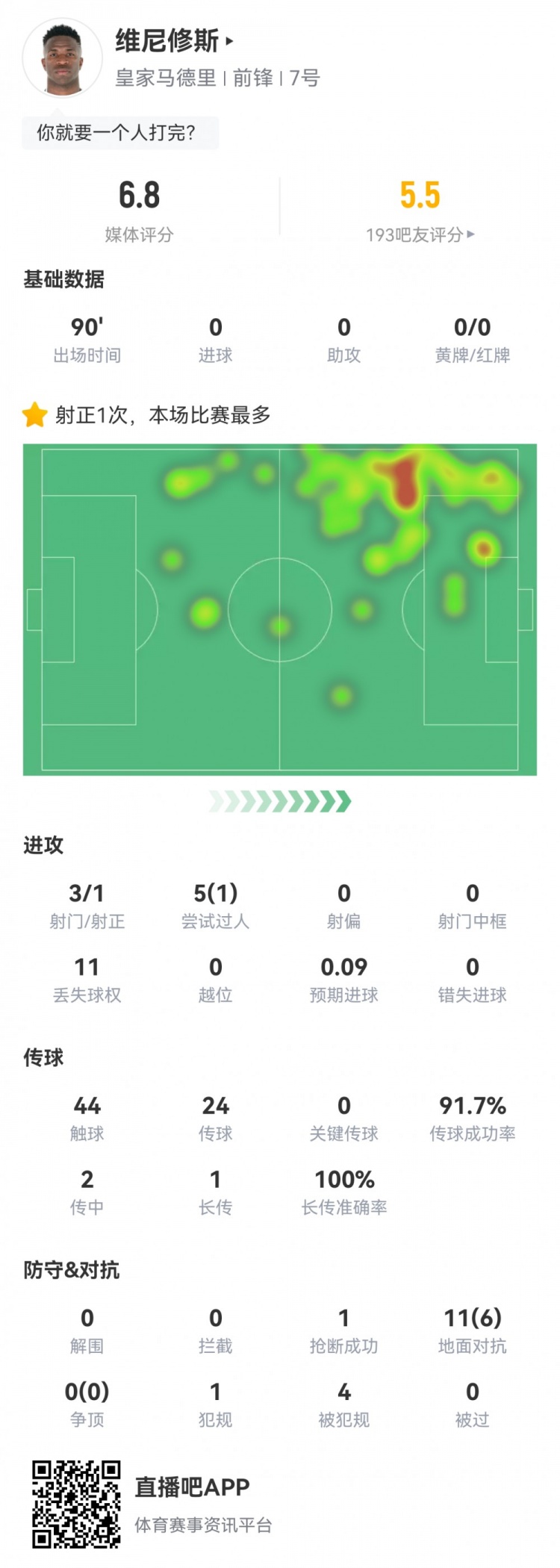  維尼修斯數(shù)據(jù)：3射1正1過人，4次被犯規(guī)，11次丟失球權(quán)，評分6.8