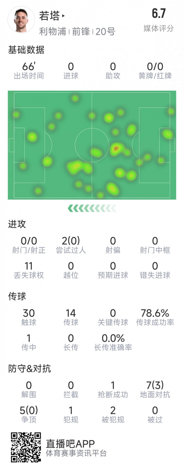  若塔本場數(shù)據(jù)：0射門，12次對(duì)抗僅3次成功，1次搶斷，評(píng)分6.7分