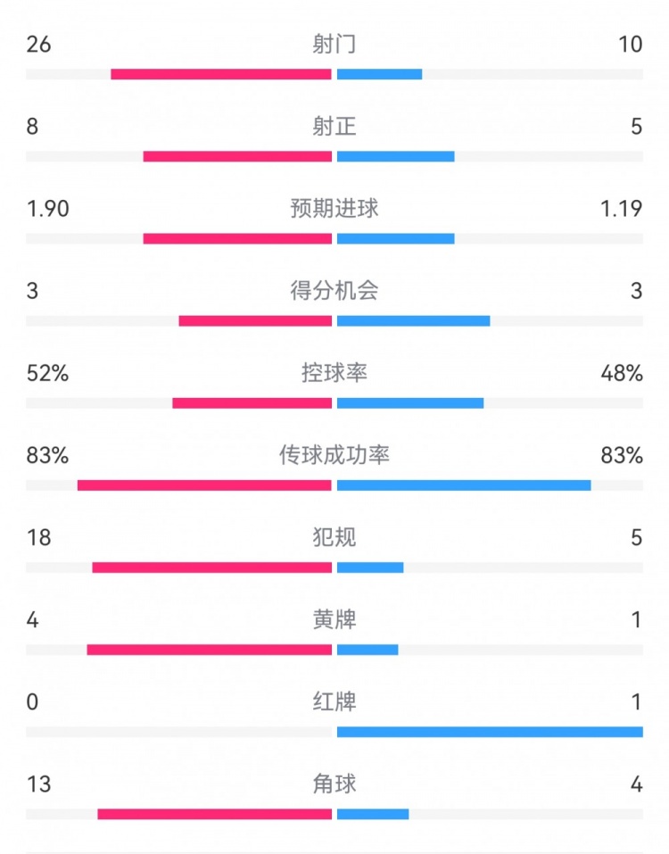  十人巴薩1-0本菲卡：射門10-26，射正5-8，犯規5-18，角球4-13