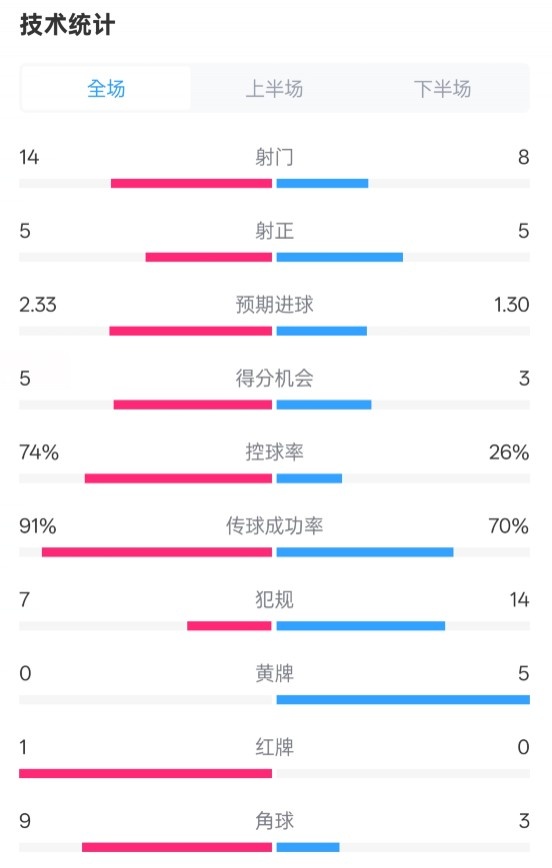  拜仁2-3波鴻全場數據：射門14-8，射正5-5，控球74%-26%，紅牌1-0
