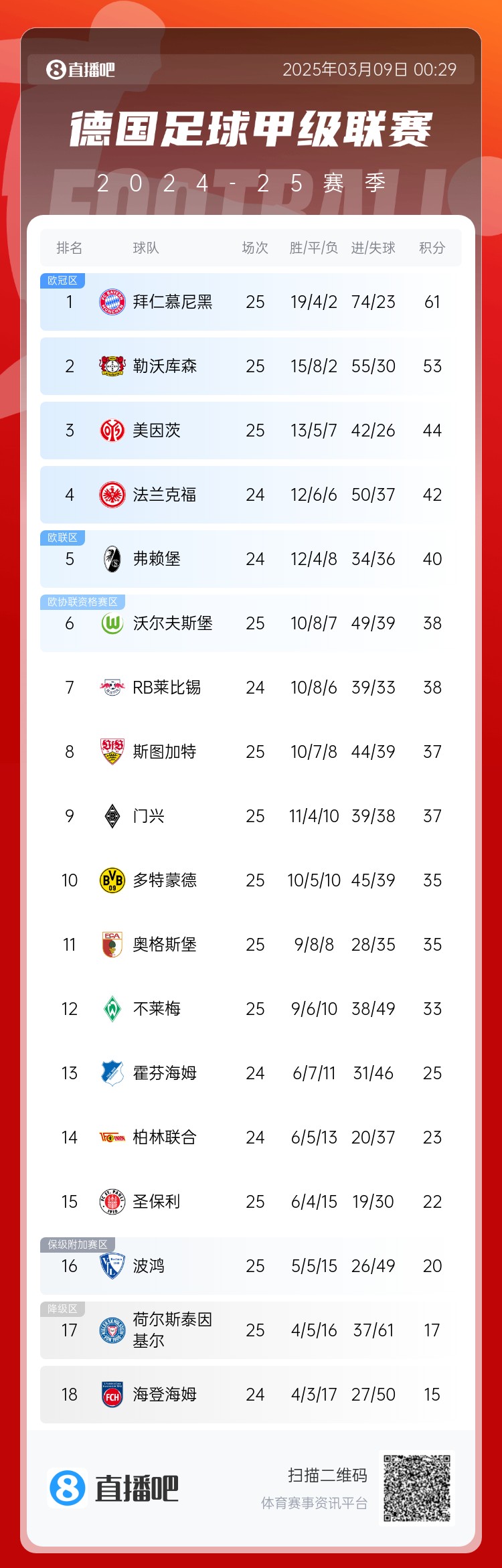  集體翻車！德甲積分榜：拜仁仍居榜首，藥廠落后8分第2，多特第10