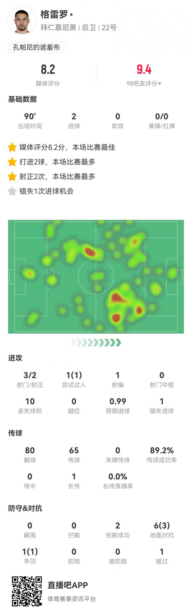 格雷羅本場3射2正進2球+1失良機 7對抗4成功，8.2分全場最高