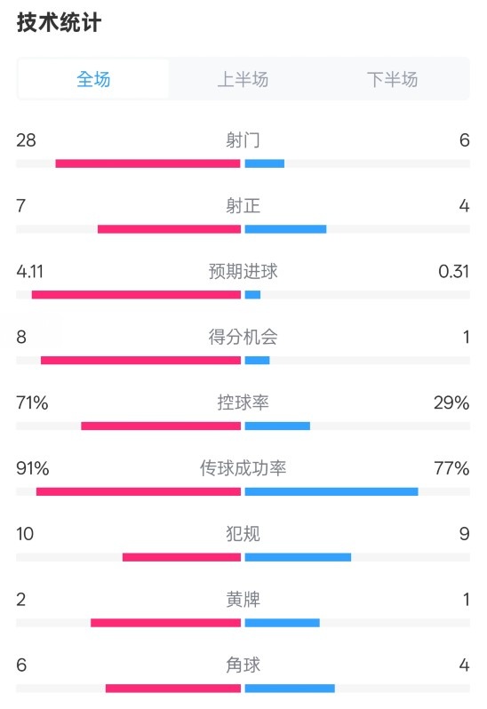  利物浦3-1南安普頓數據：射門28-6，射正7-4，控球率71%-29%