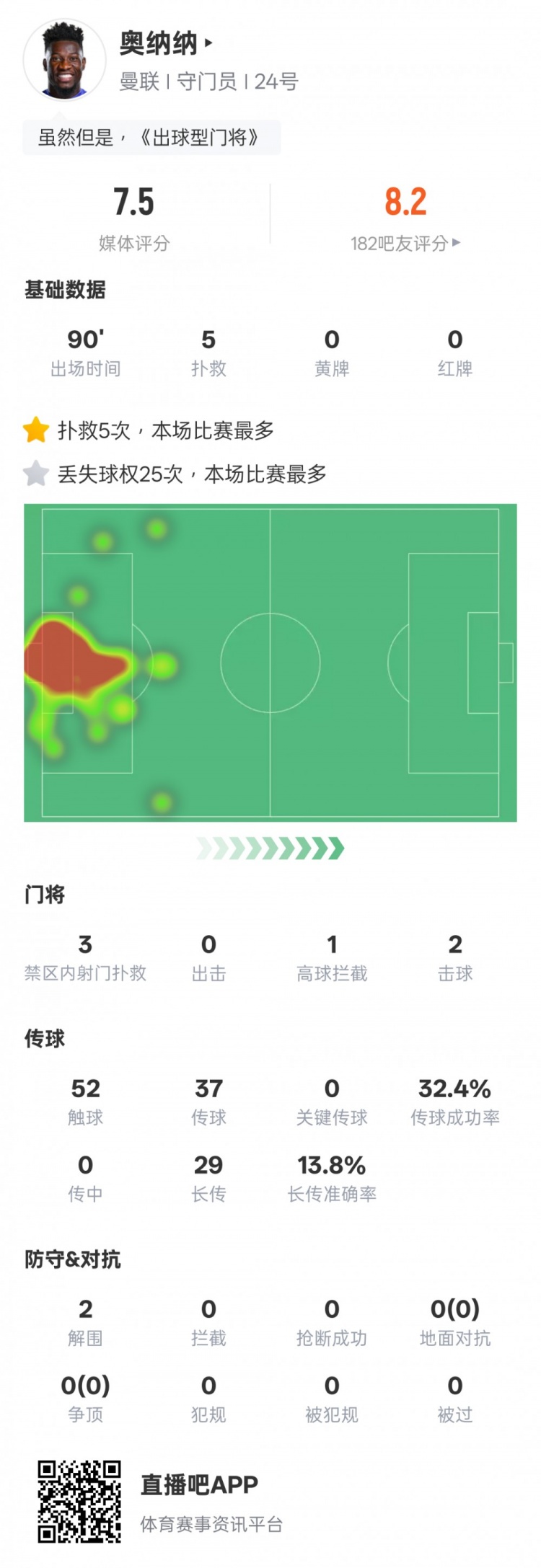  奧納納本場數據：5次撲救&25次丟失球權均全場最多，評分7.5