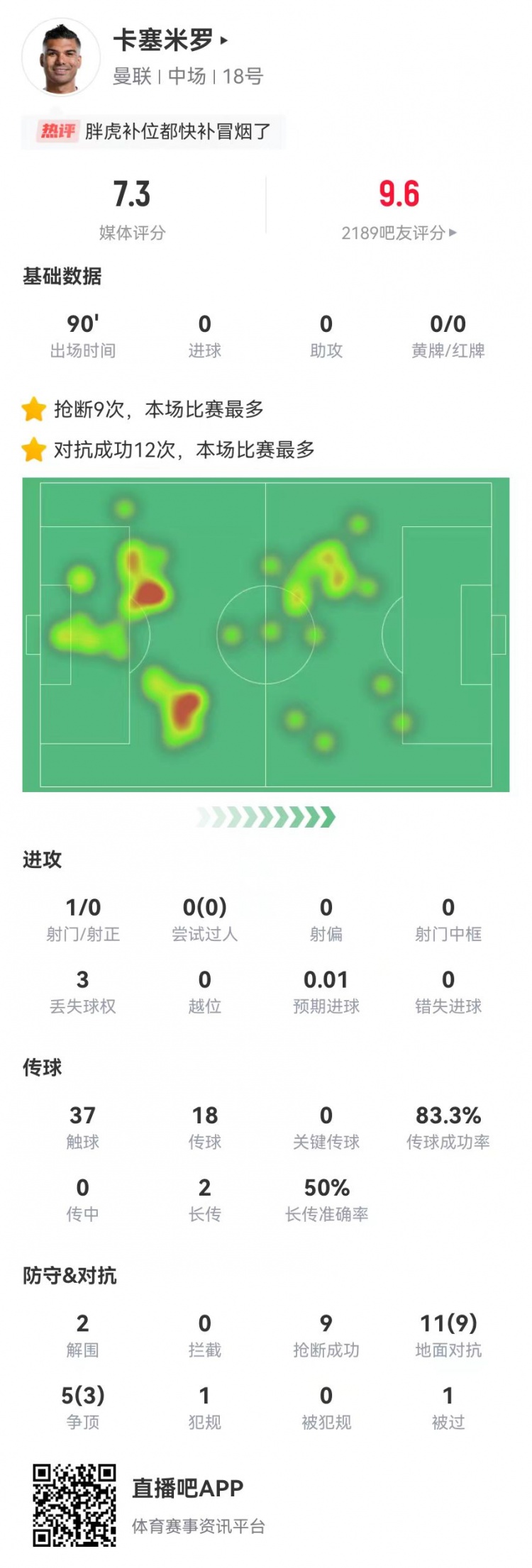 煥發青春！卡塞米羅本場16對抗12成功 2解圍2封堵9搶斷 獲評7.3分