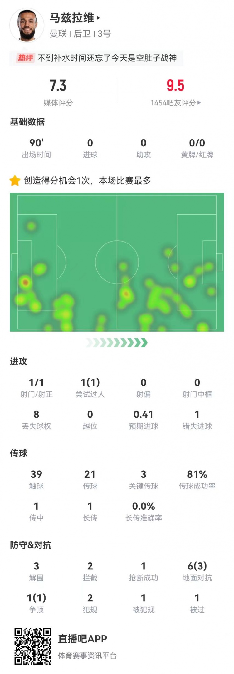  空腹戰神！馬茲拉維本場3關鍵傳球+1造良機 3解圍2攔截+4成功對抗
