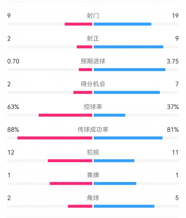  尤文0-4亞特蘭大：射門9-19，得分機(jī)會(huì)2-7，預(yù)期進(jìn)球0.70-3.75