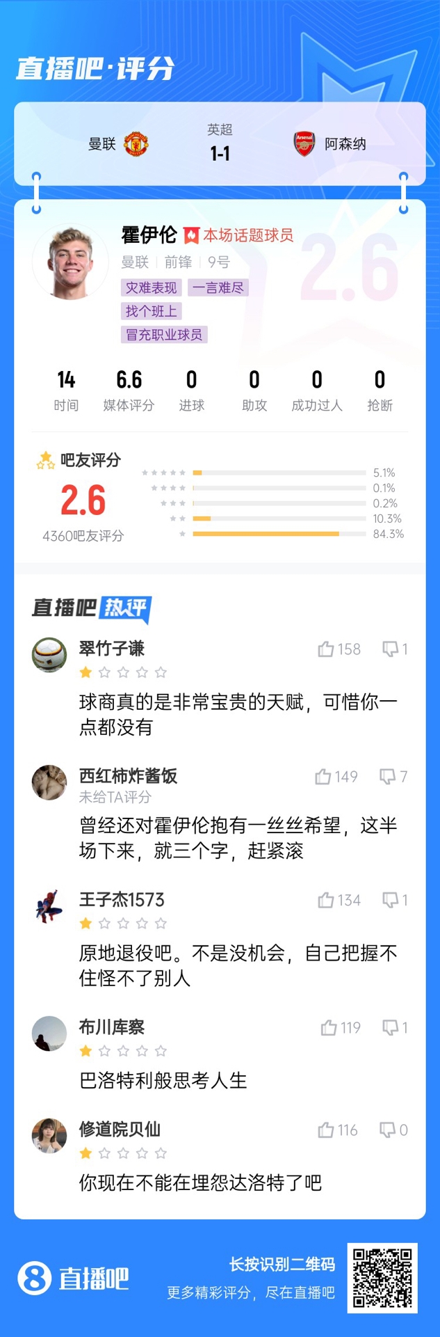  6000萬身價(jià)3個(gè)月0球！霍伊倫被打2.6分：思考人生，沒球商 趕緊滾