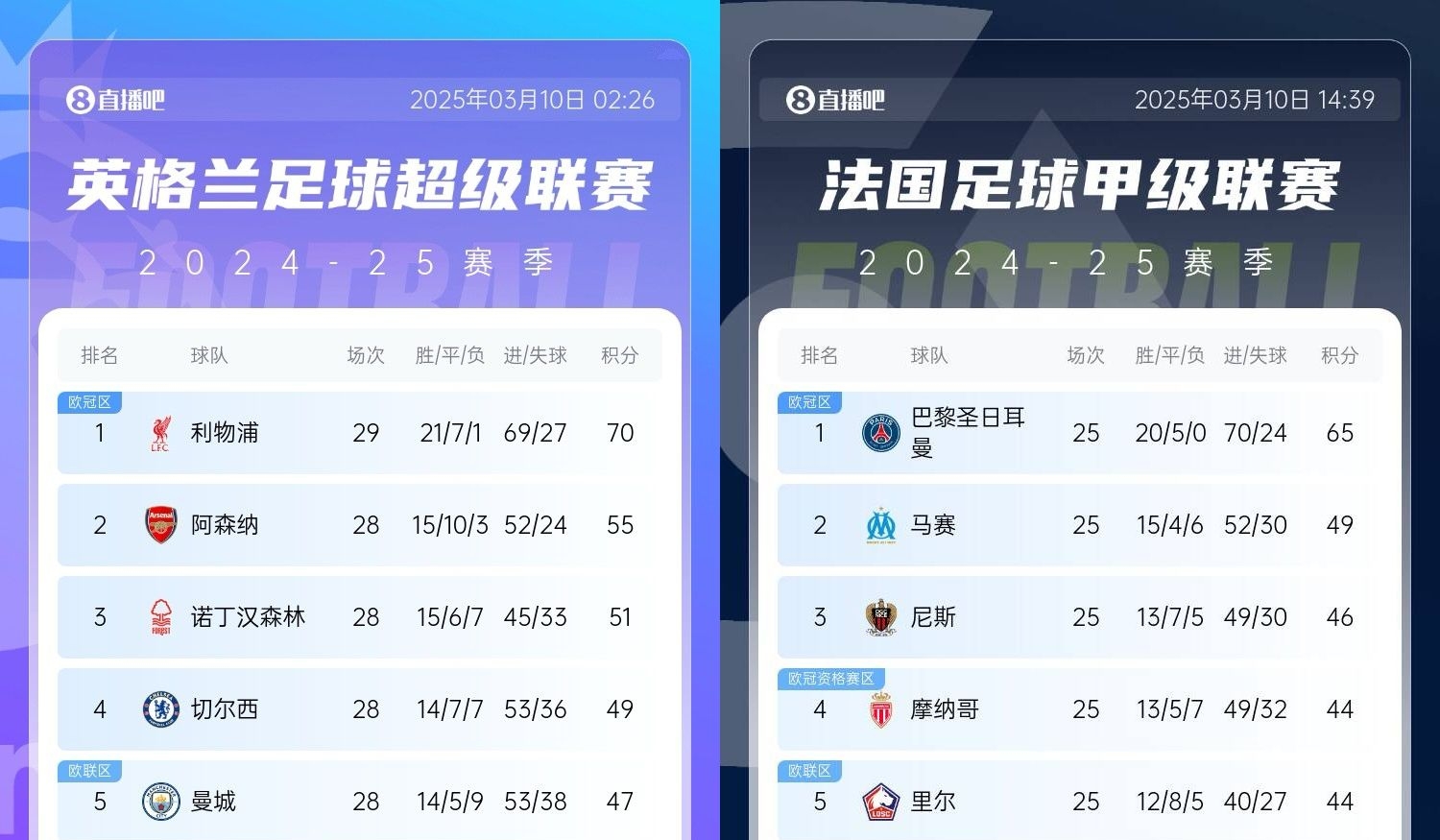  還有高手？槍手掉鏈子紅軍15分領跑，馬賽等隊掉鏈子巴黎16分領跑