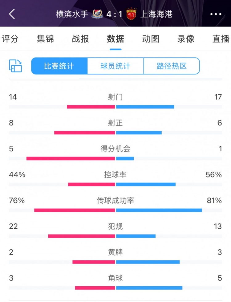  咋輸這么慘？海港17次射門(mén)6次射正，全場(chǎng)數(shù)據(jù)并不落下風(fēng)