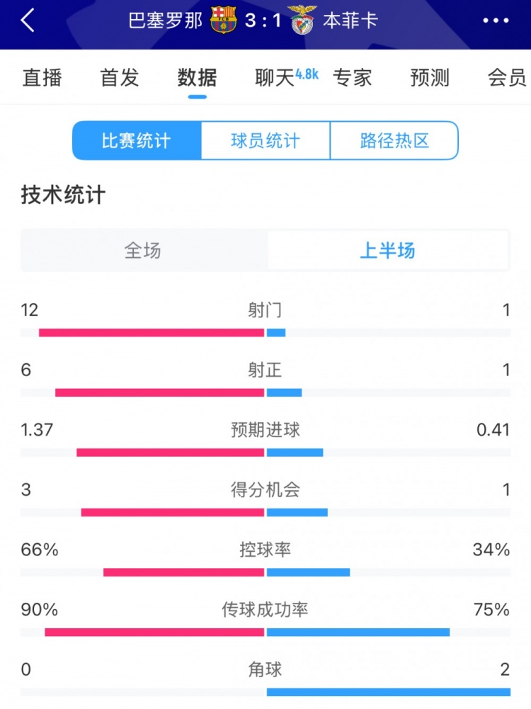  巴薩vs本菲卡半場數(shù)據(jù)：射門12-1，射正6-1，控球率66%-34%