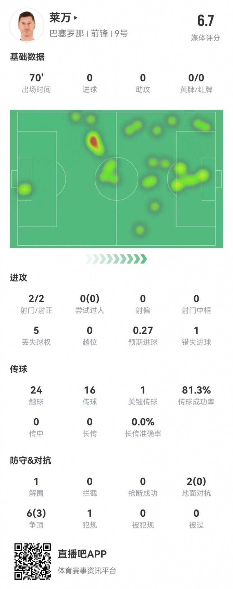  狀態不佳！萊萬本場2射2正1失良機 8對抗3成功 獲評6.7分