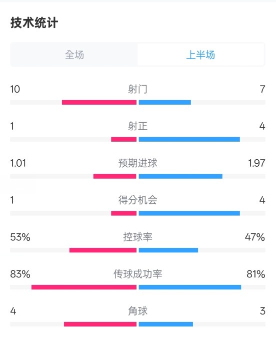  利物浦半場0-1巴黎數據：射門10-7，射正1-4，犯規5-0