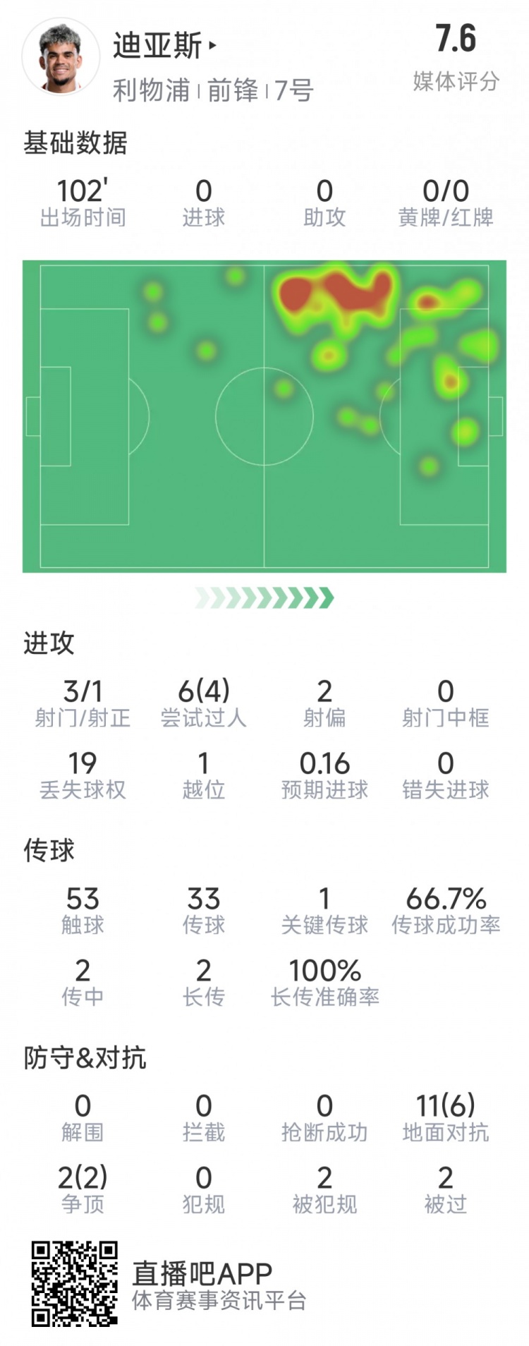  迪亞斯本場(chǎng)數(shù)據(jù)：3射1正，6次過(guò)人4次成功，1次關(guān)鍵傳球