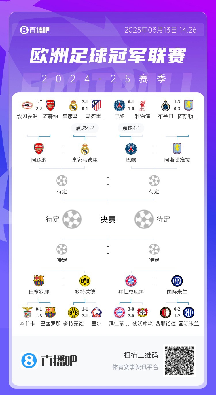  地獄通關(guān)難度！皇馬勝曼城、馬競(jìng)后碰阿森納，半決賽大概率戰(zhàn)巴黎