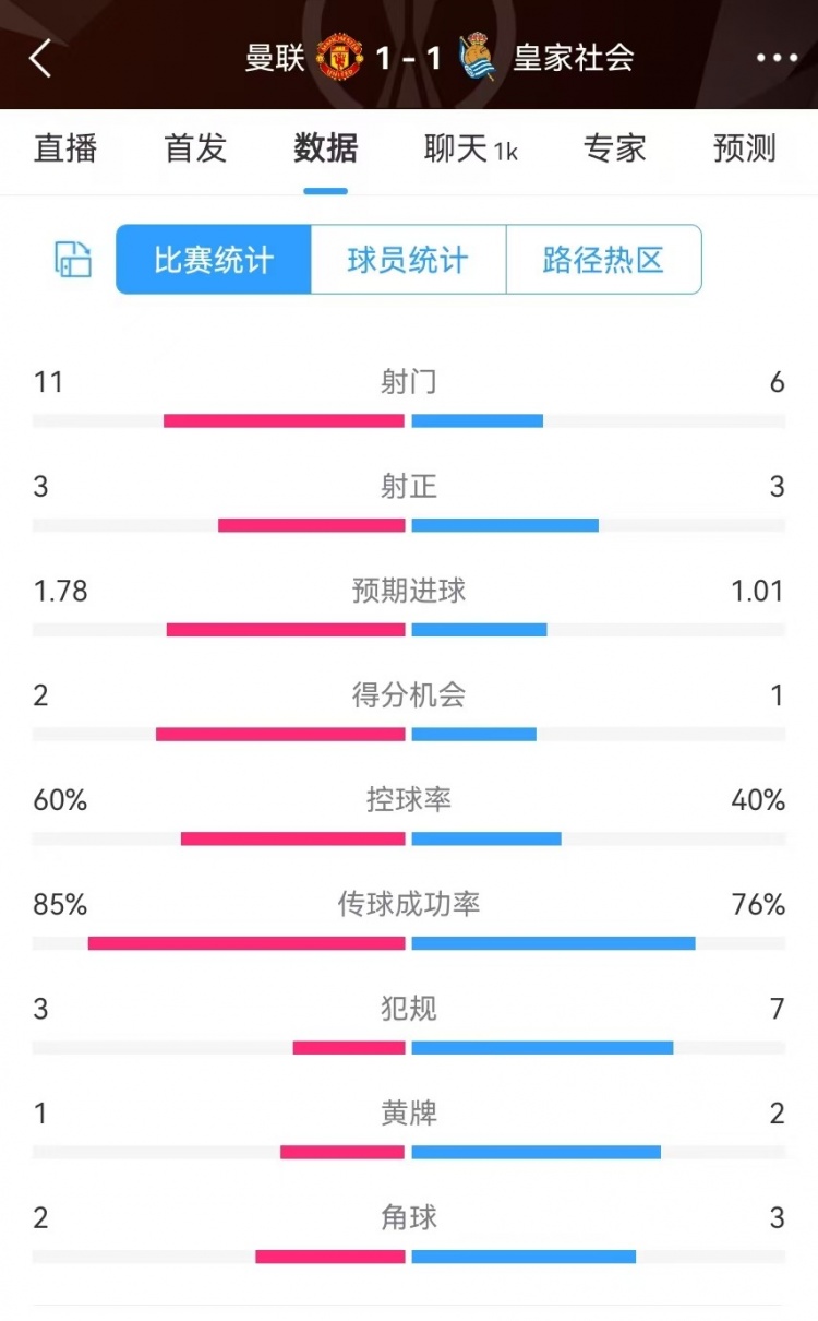  曼聯半場數據：射門11-6、射正3-3、得分機會2-1，犯規3-7