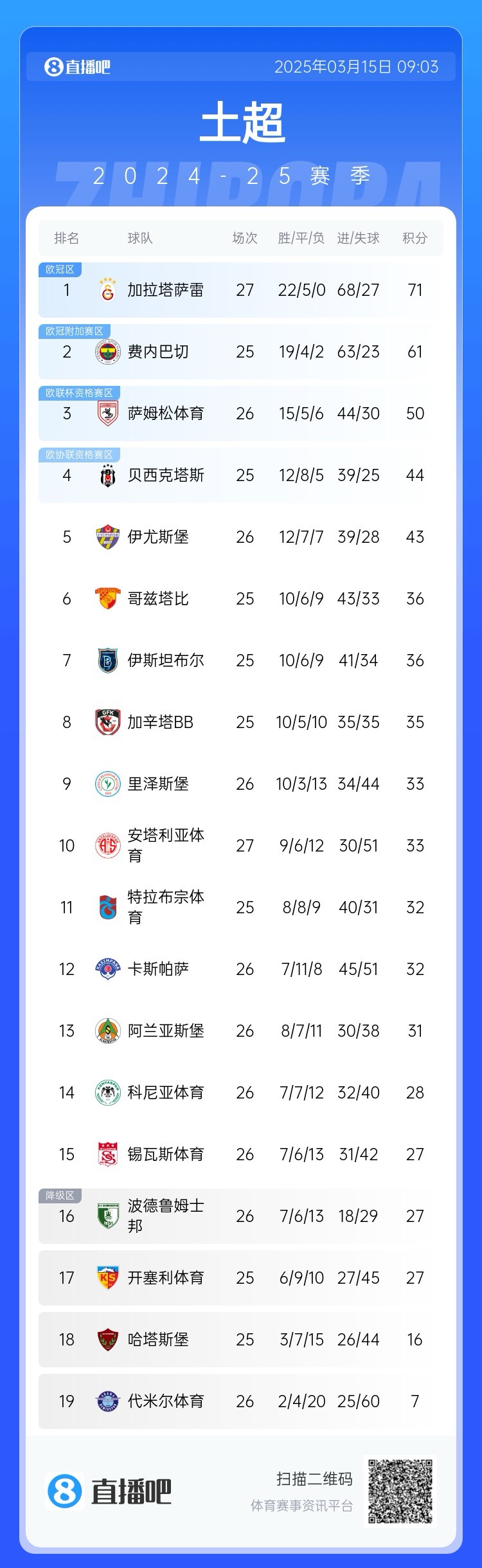  27輪不敗！加拉塔薩雷繼續(xù)領(lǐng)跑土超，多賽兩輪領(lǐng)先費(fèi)內(nèi)巴切10分
