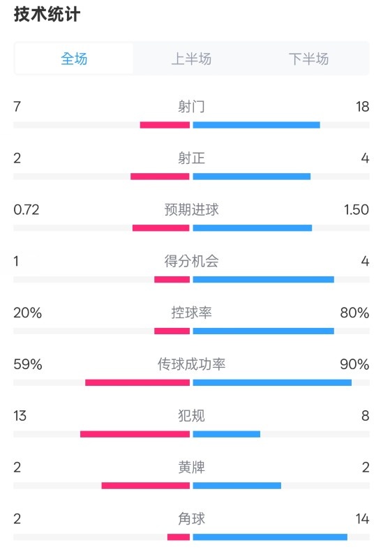  柏林聯(lián)合1-1拜仁數(shù)據(jù)：射門(mén)7-18，射正2-4，控球率20%-80%