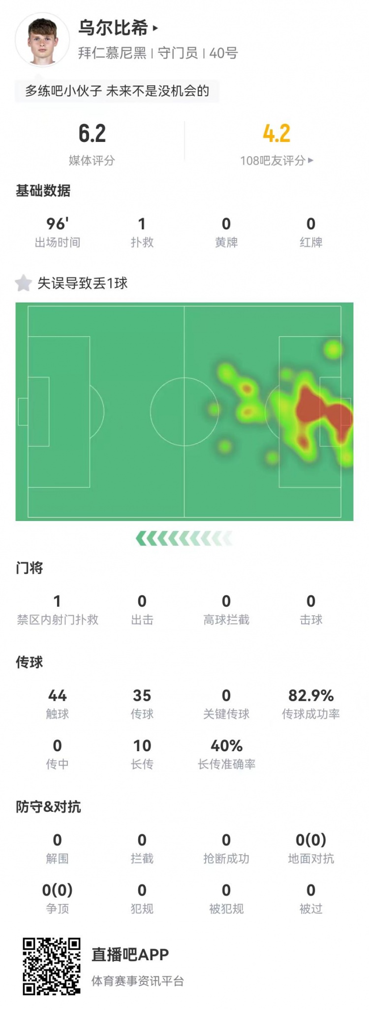  年輕的代價！烏爾比希本場1撲救+1失誤導(dǎo)致丟球，6.2分全隊最低