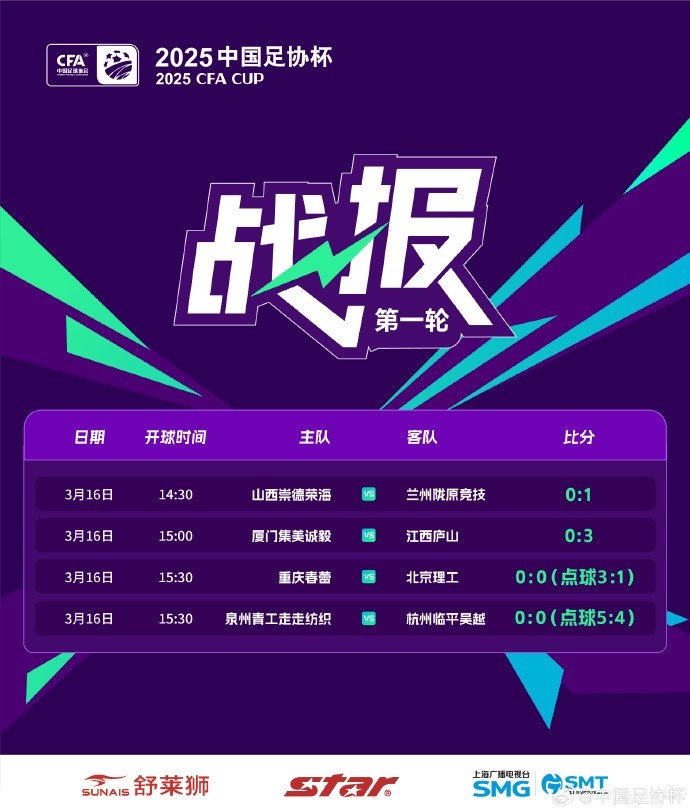  足協(xié)杯第1輪結(jié)束爭(zhēng)奪，蘭州隴原競(jìng)技、廣州蒲公英等16隊(duì)晉級(jí)