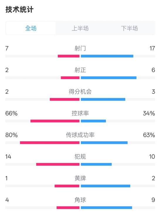  利物浦1-2紐卡全場數據：射門7-17，射正2-6，控球率66%-34%