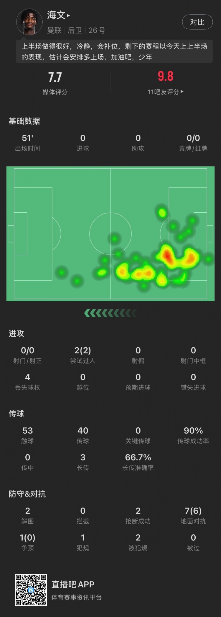  18歲海文本場(chǎng)：51分鐘2解圍2搶斷，8次對(duì)抗成功6次，2次過人成功