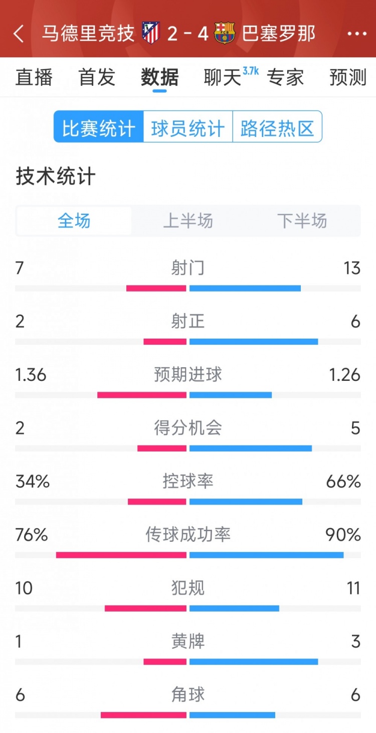  巴薩4-2馬競全場數據：射門13-7，射正6-2，得分機會5-2