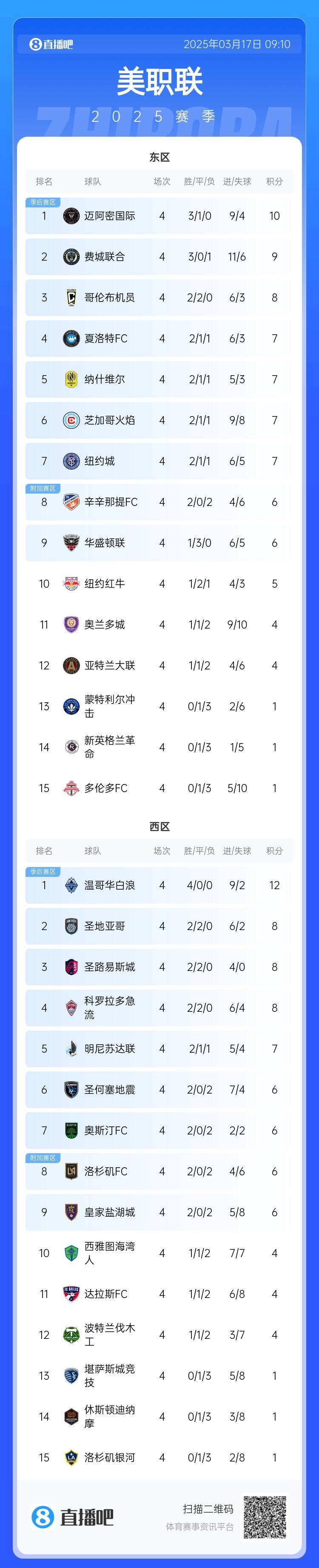  邁阿密登頂！美職聯東區積分榜：邁阿密3連勝登頂，1分領跑