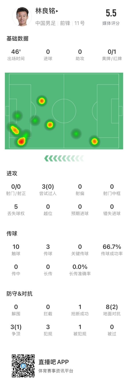  魯莽染紅！林良銘數據：3次過人0成功，3次傳球2次成功