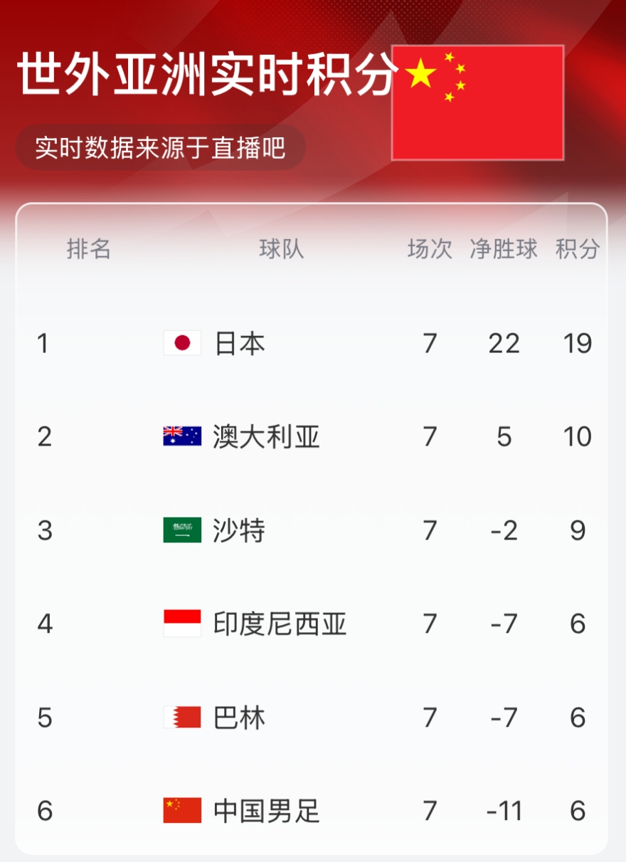 實(shí)時(shí)積分榜:國足6分凈勝球-11墊底 沙特9分升第三