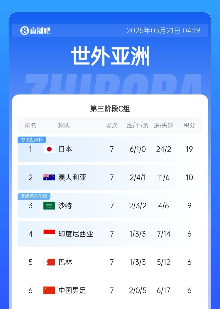  生死戰！國足今晚若輸澳大利亞將確定無緣前二直通