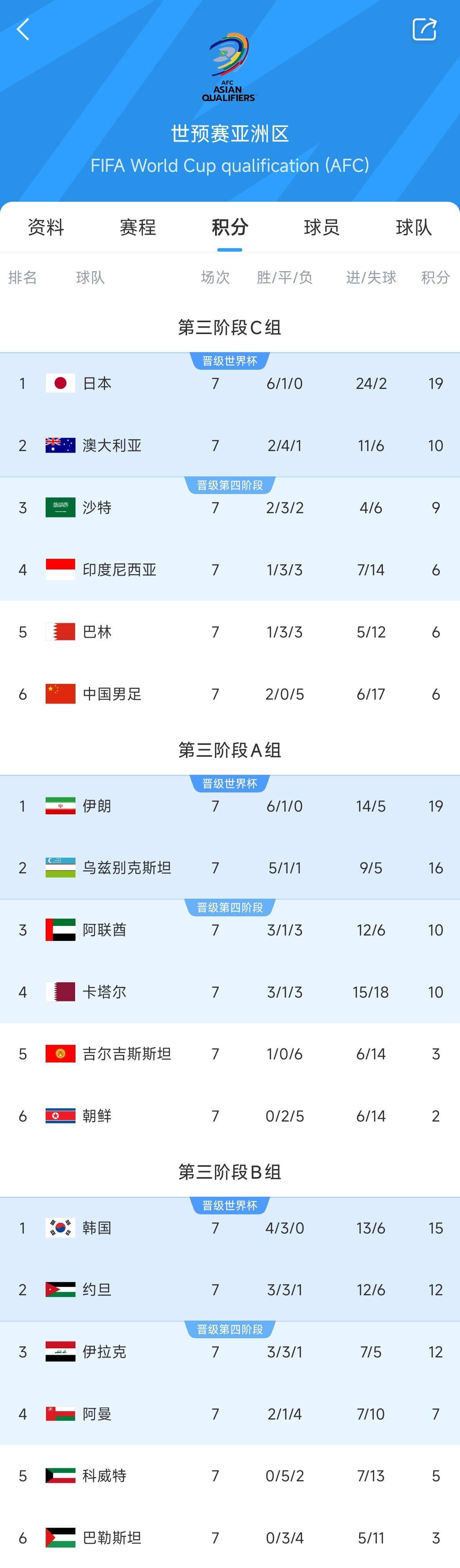  兩大巨無(wú)霸！日本&伊朗均6勝1平，前者已直通后者領(lǐng)先第三9分