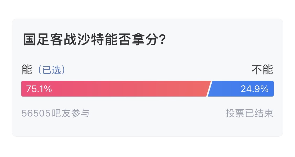  吧友們失望了！56505人參與，75.1%吧友認(rèn)為國(guó)足能拿分