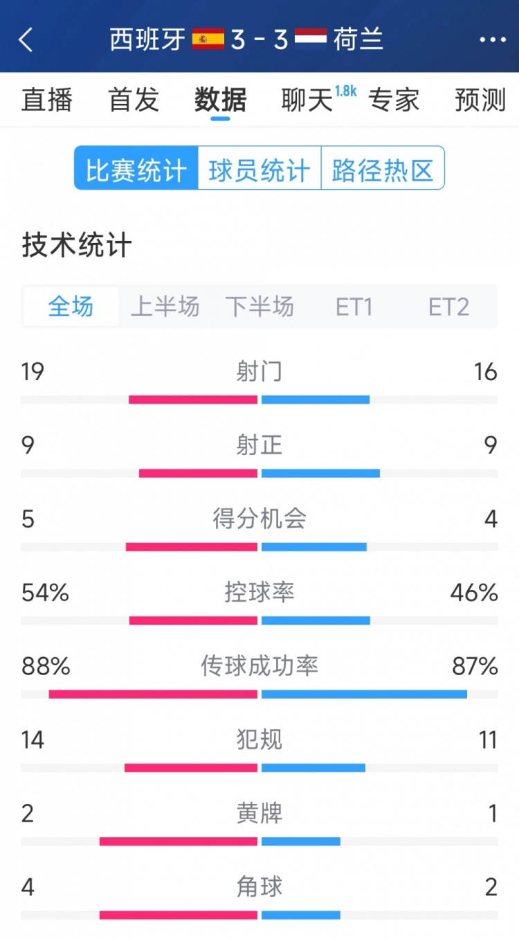  勢(shì)均力敵，西班牙3-3荷蘭120分鐘數(shù)據(jù)：射門19-16，射正9-9