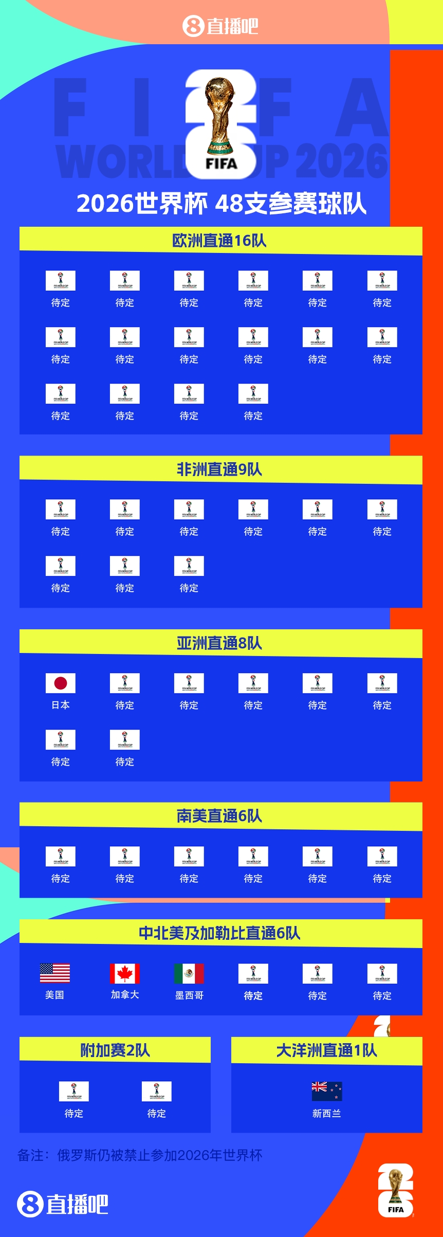  FIFA排名只高國足1位！新西蘭直通2026世界杯，東道主外第二隊