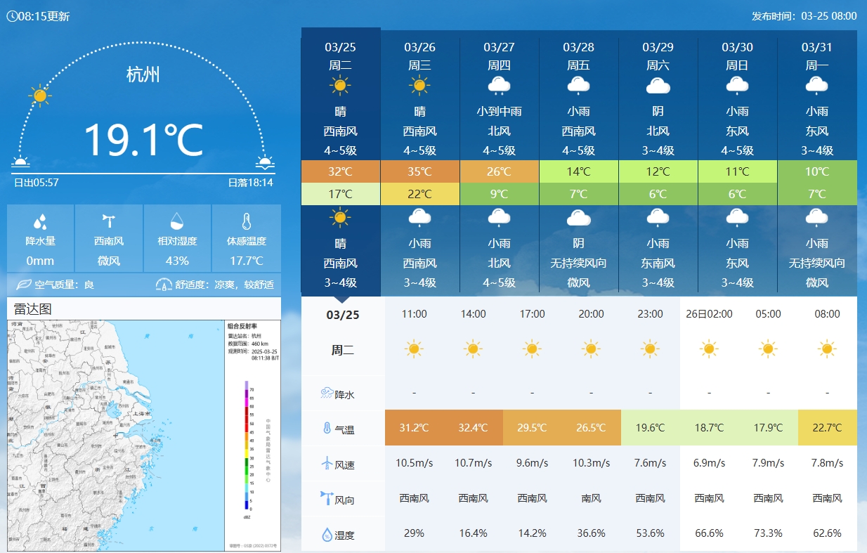  坐鎮(zhèn)杭州戰(zhàn)澳洲！杭州今日氣溫17-32℃，國(guó)足比賽時(shí)26.5℃左右
