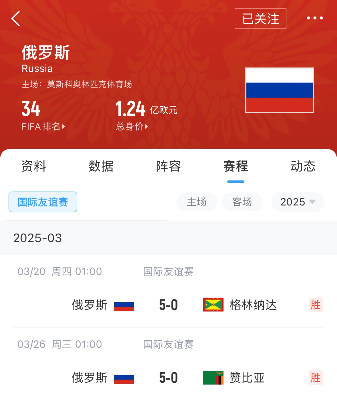  有望解禁！俄羅斯被禁賽后18場友誼賽不敗，近8場無失球轟44球！