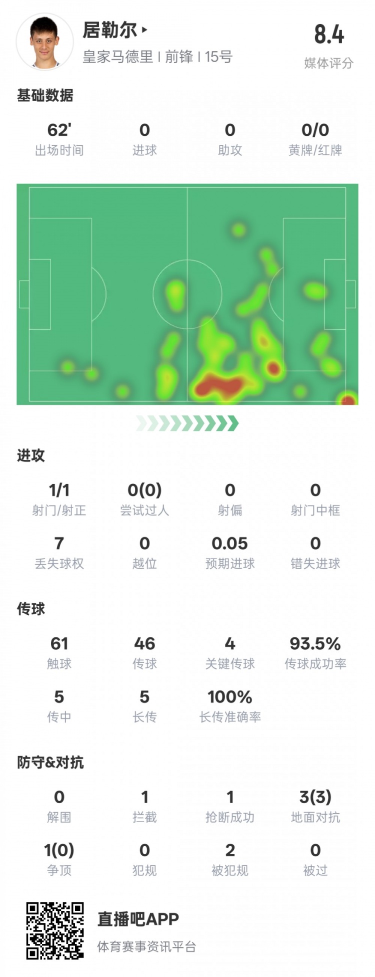  居勒爾本場數據：1造點4關鍵傳球&傳球成功率93.5%，評分8.4