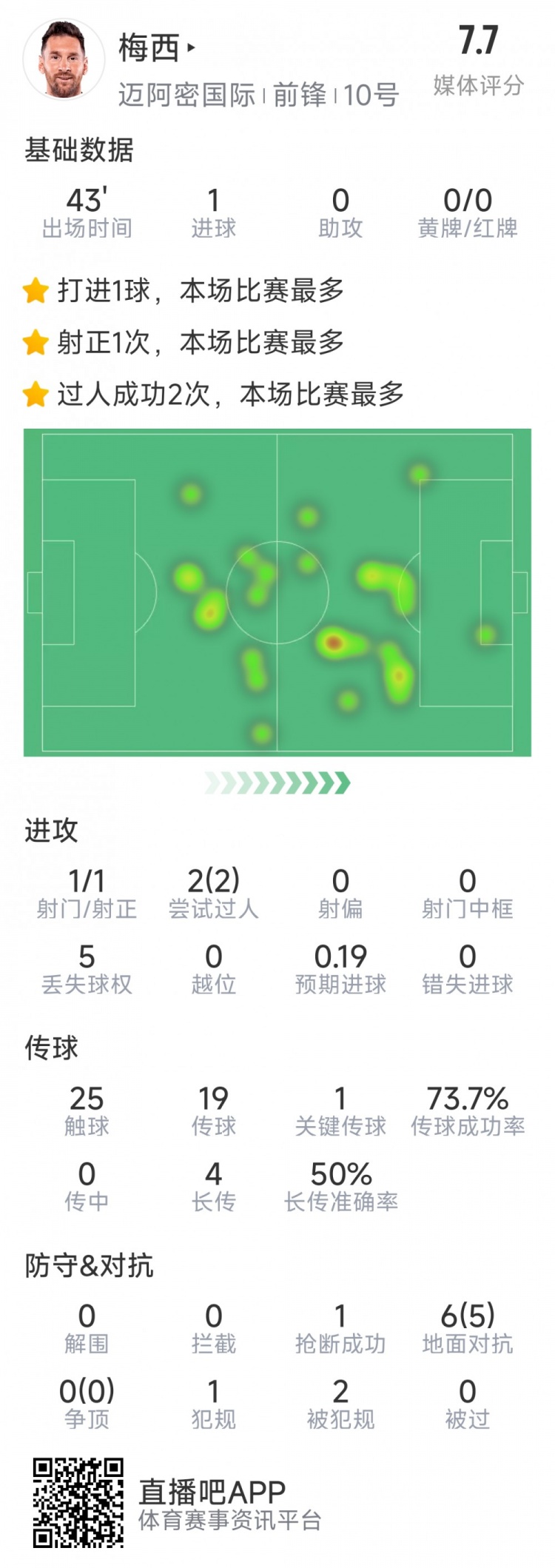  梅西本場數據：替補登場2分鐘破門，6對抗5成功，2次過人