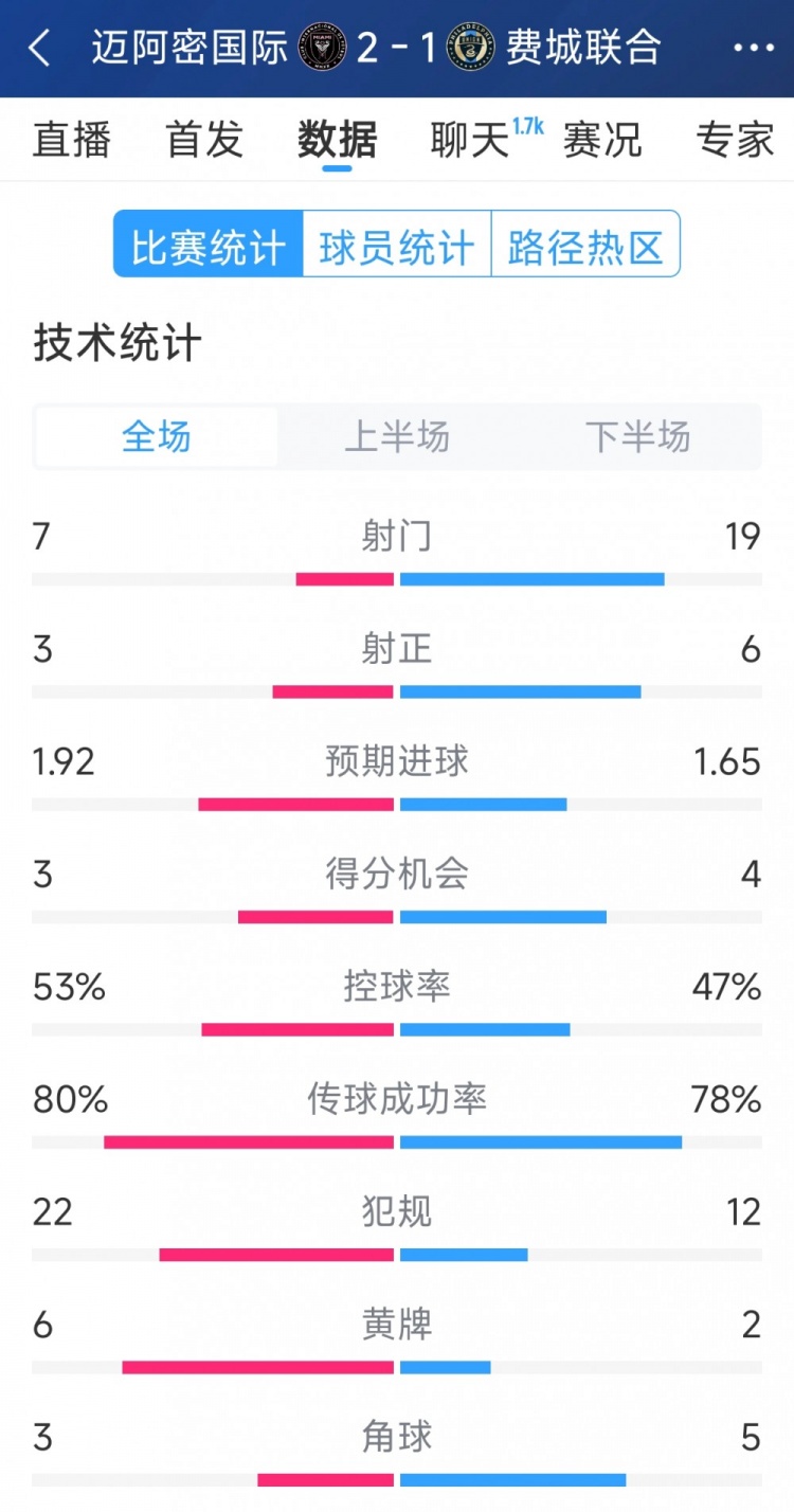  效率占優！邁阿密國際2-1費城聯合全場數據：射門7-19，射正3-6