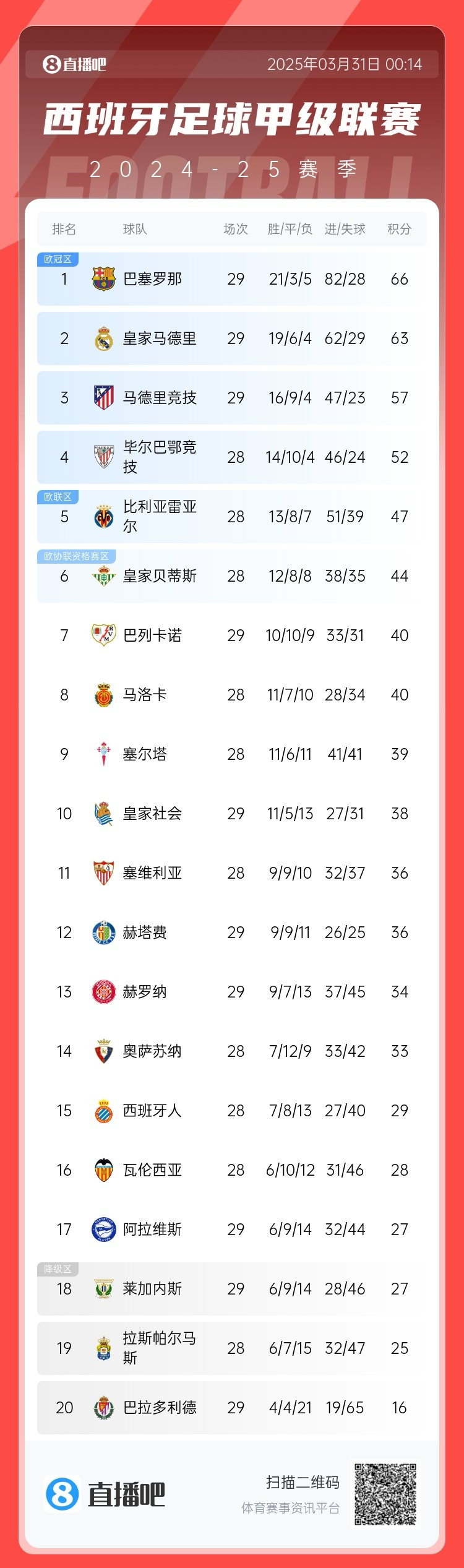  爭冠二人轉！西甲積分榜：巴薩29輪后3分優勢力壓皇馬領跑