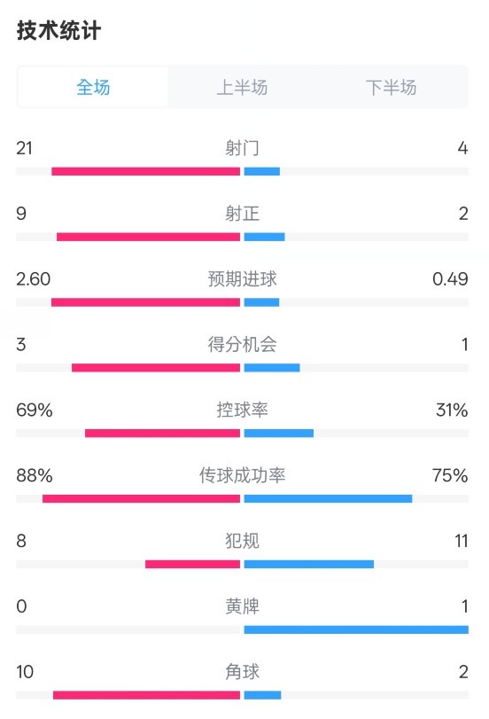  巴薩4-1赫羅納全場數據：射門21-4，射正9-2，控球率69%-31%